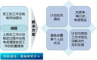 優化流程，提升效能——某房地產策劃代理咨詢公司流程優化與旅游項目策劃實踐