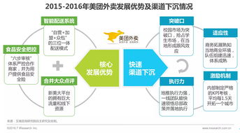 融合與變革 從外賣O2O到旅游開發的數字化服務啟示——基于艾瑞2016行業報告